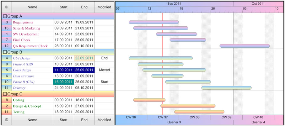 Gantt Chart Data Structure